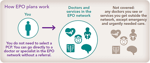 How EPO plans work