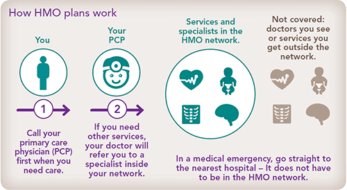 How HMO plans work