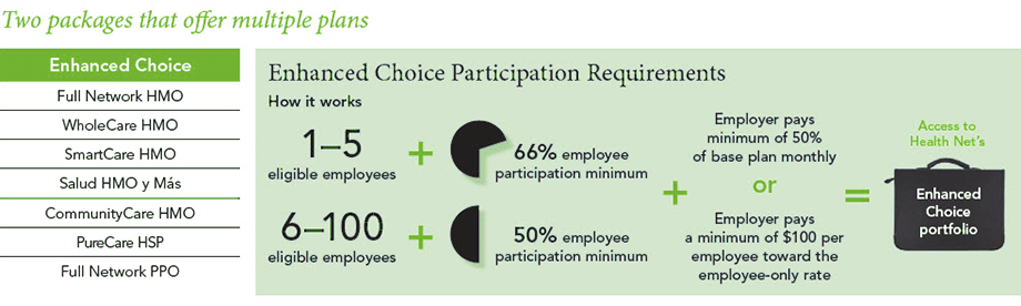 Choice Program - How it works 

1–5 eligible employees + 66% employee participation minimum + 
Employer pays minimum of 50%
of base plan monthly
OR
Employer pays a minimum of $100
per employee toward the employee-only rate

6–100 eligible employees + 50% employee participation minimum+ 
Employer pays minimum of 50%
of base plan monthly
OR
Employer pays a minimum of $100
per employee toward the employee-only rate