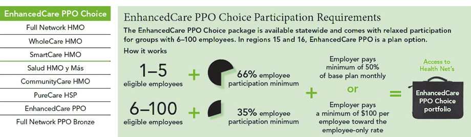 EnhancedCare PPO Choice-How it works 
Available statewide. In regions 15 and 16, EnhancedCare PPO is a plan option.
1–5 eligible employees + 66% employee participation minimum + 
Employer pays minimum of 50%
of base plan monthly
OR
Employer pays a minimum of $100
per employee toward the employee-only rate

6–100 eligible employees + 35% employee participation minimum+ 
Employer pays minimum of 50%
of base plan monthly
OR
Employer pays a minimum of $100
per employee toward the employee-only rate"
