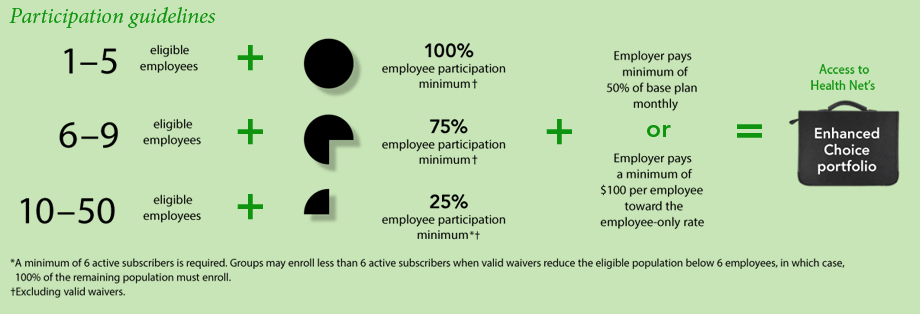 Participation Guidelines 

1–5 eligible employees + 70% employee participation minimum + 
Employer pays minimum of 50%
of base plan monthly 
OR
Employer pays a minimum of $100
per employee toward the employee-only rate

6–50 eligible employees + 50% employee participation minimum
Employer pays minimum of 50%
of base plan monthly
OR
Employer pays a minimum of $100
per employee toward the employee-only rate